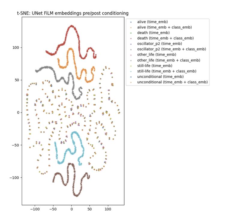 Conway's Game of Life t-SNE embeddings